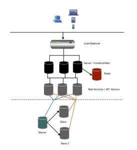 Application break down